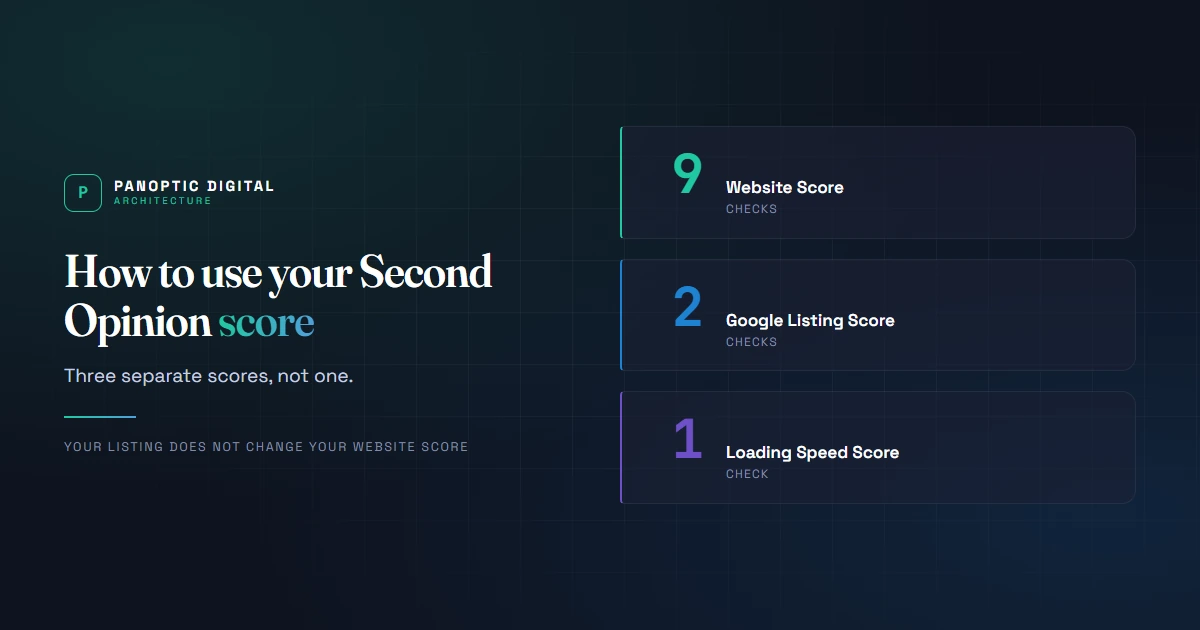 Three counts side by side: nine checks behind the Website Score, two behind the Google Listing Score, one behind the Loading Speed Score.